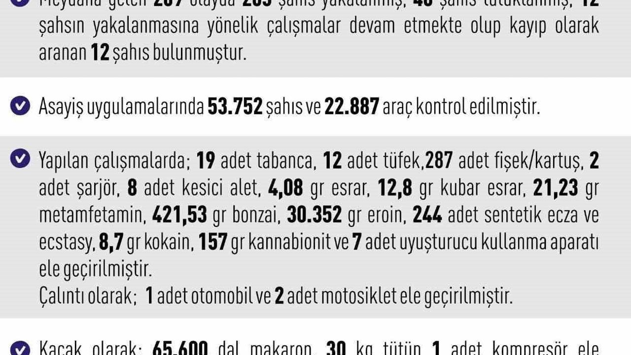 Elazığ'da Haftalık Asayiş Raporu (18-25 Ocak 2026): 209 Olayta 265 Yakalama