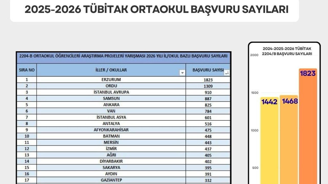 Erzurum, TÜBİTAK 2204/B Yarışmasında Türkiye birincisi — bin 823 projeyle zirvede