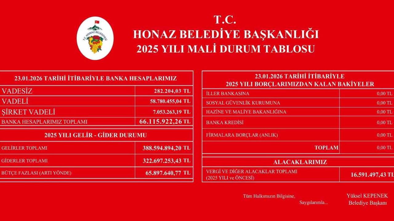 Honaz Belediyesi 2025 Mali Tablosunu Açıkladı: Bütçe 65 milyon 897 bin 640,77 TL Fazla