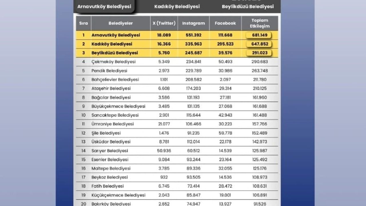 İstanbul'da İlçe Belediyelerinin 2025 Sosyal Medya Etkileşimleri Açıklandı: Arnavutköy İlk Sırada
