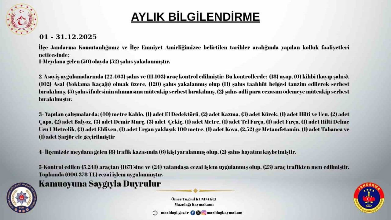 Mazıdağı'nda Aralık Ayı Asayiş Raporu: 172 Kişi Yakalandı, Uyuşturucu ve Ruhsatsız Silah Ele Geçirildi
