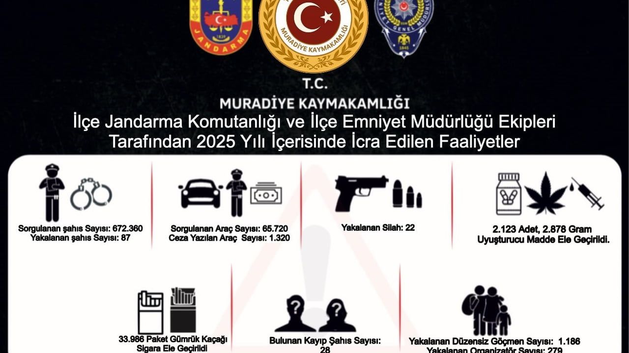 Muradiye'de 2025'te Jandarma ve Polis Çalışmaları: Kaymakamlıktan Yıl Sonu Verileri