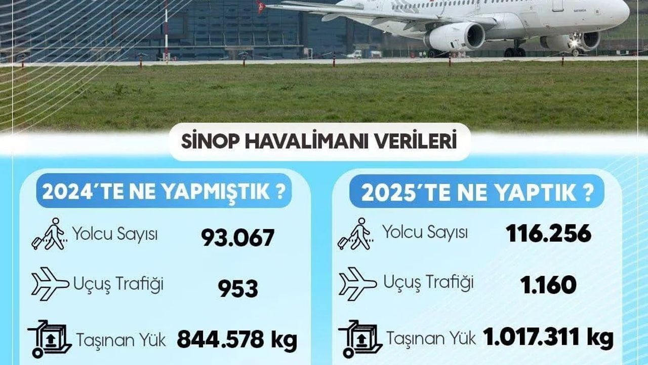 Sinop Havalimanı 2025 verileri: Yolcu, uçuş ve yük trafiğinde artış