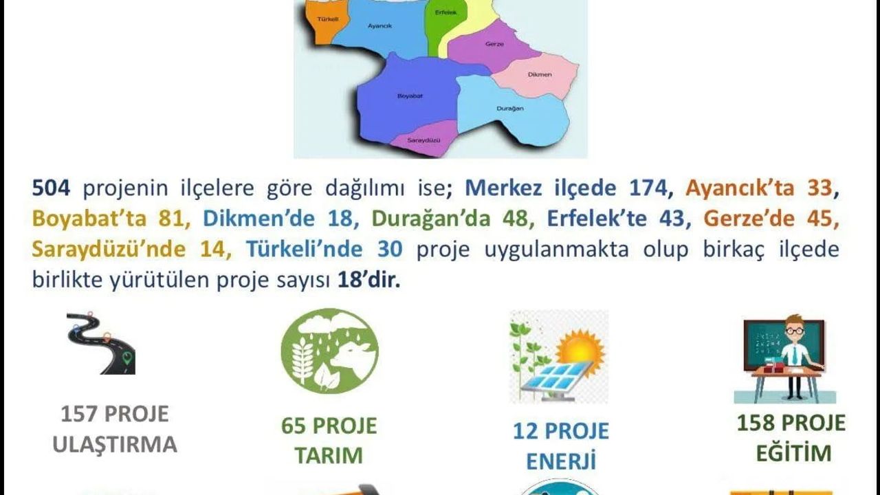 Sinop'ta 2025 Kamu Yatırımları: 504 Proje ve 40,33 Milyar TL Hacim