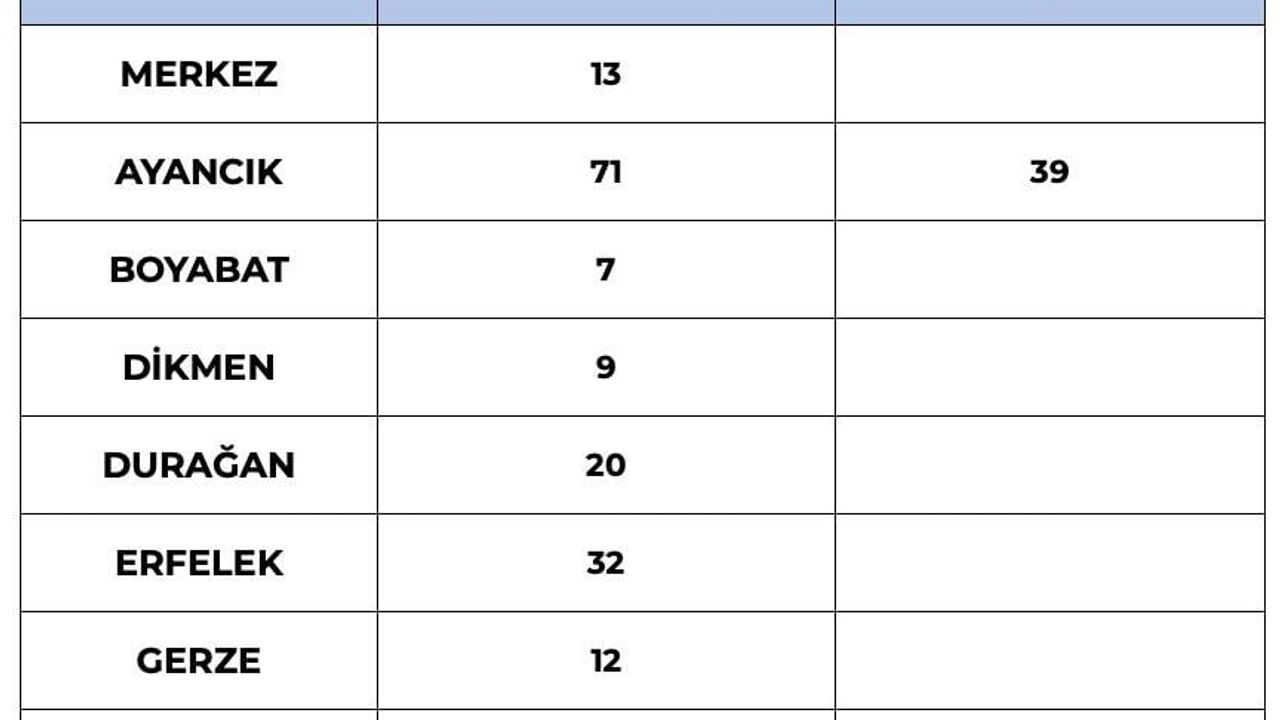 Sinop'ta yoğun kar: 196 köy yolu ulaşıma kapandı, 39 köyde elektrik kesintisi