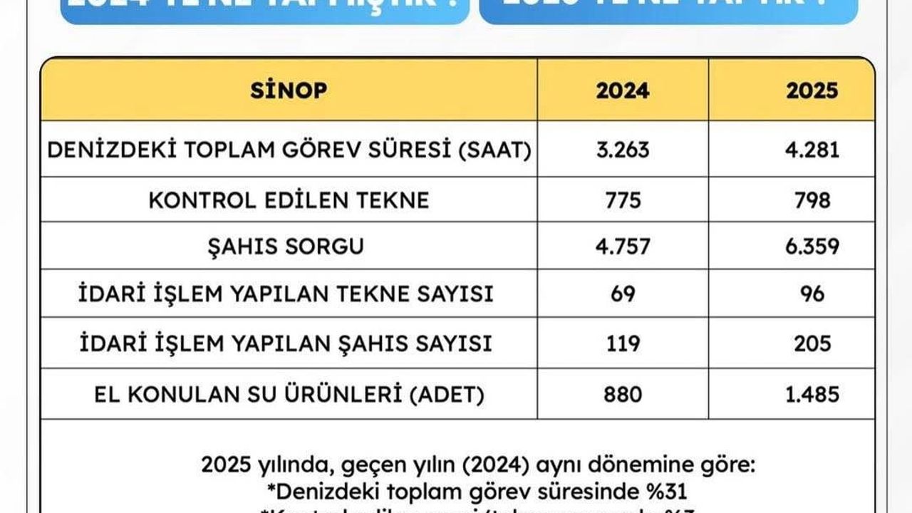 Sinop Valiliği, 2024-2025 Sahil Güvenlik Faaliyet Verilerini Açıkladı