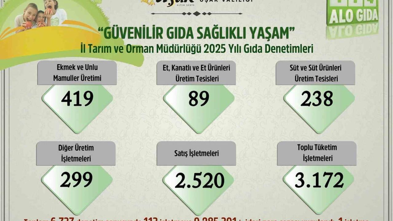 Uşak'ta 2025'te 6 bin 737 gıda denetimi: 113 işletmeye 9 milyon 285 bin 391 lira ceza