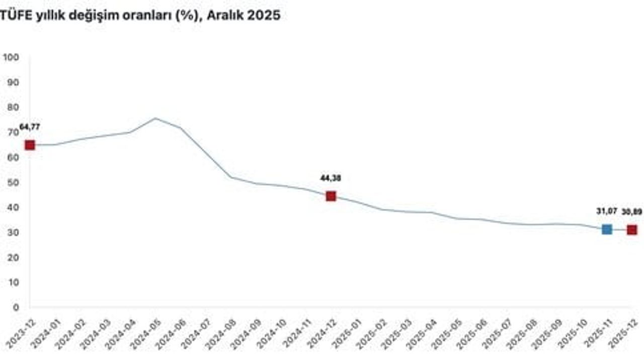 Yılmaz: Koordineli Politikalar Dezenflasyon Sürecini Güçlendiriyor