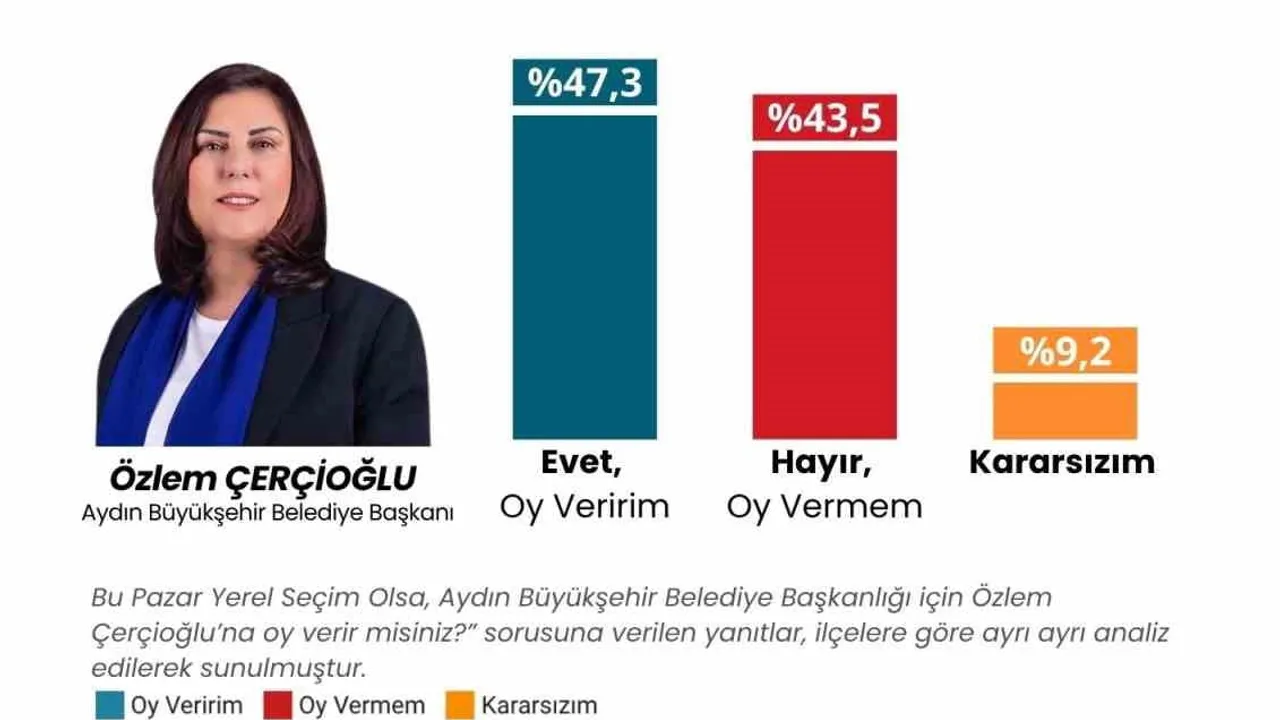 Aydın’da Seçmen Eğilimleri Araştırması: Özlem Çerçioğlu'na yüzde 47,3 destek