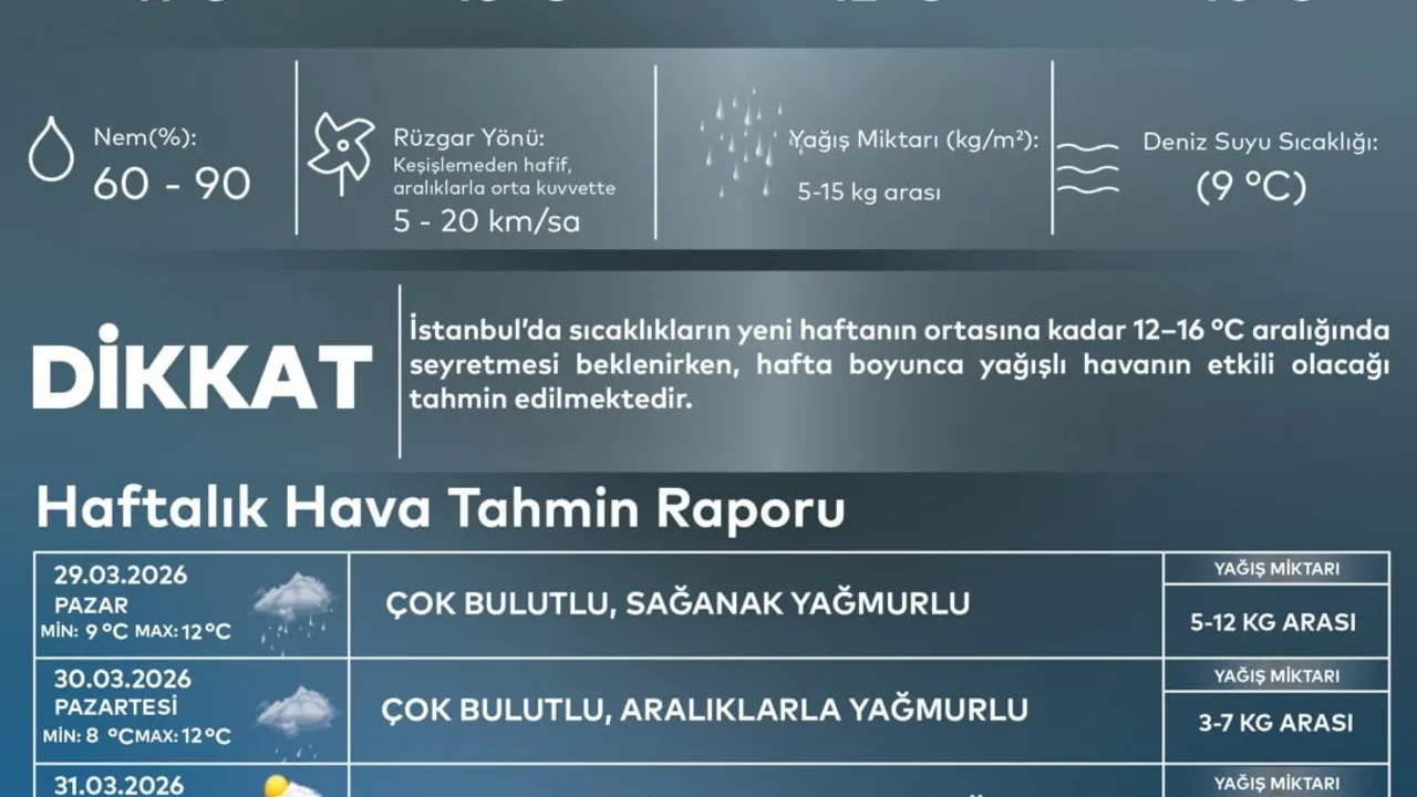 İstanbul'da rüzgar ve sağanak yağış: AKOM'dan 29 Mart-3 Nisan uyarısı