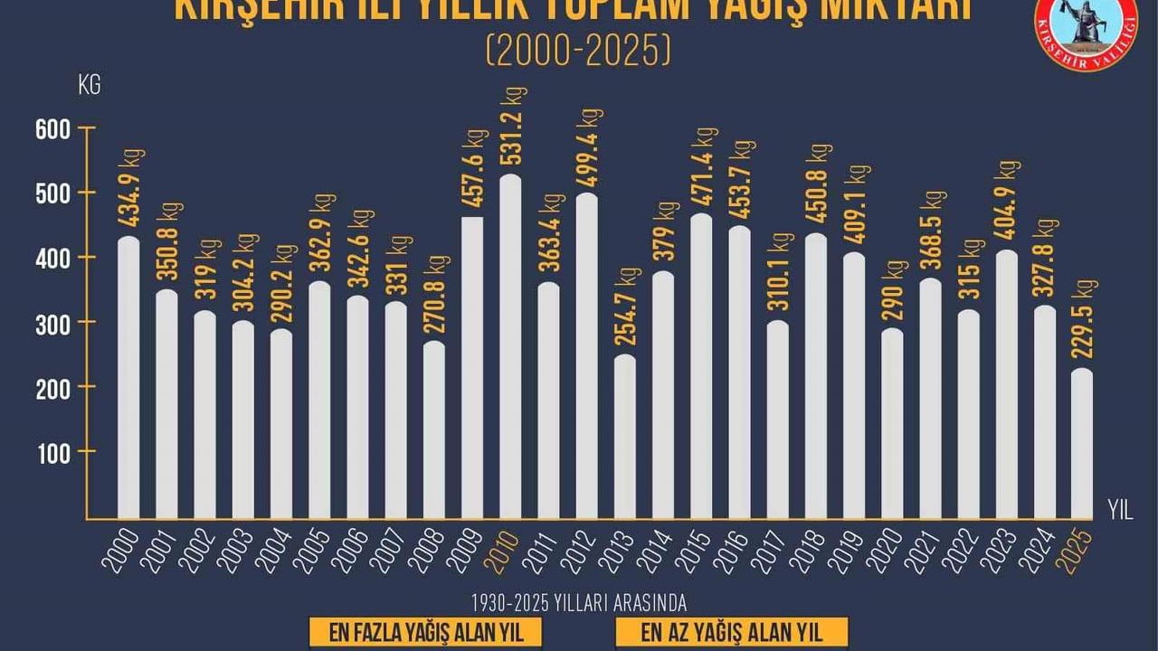 Kırşehir’de 2025, 1930'dan bu yana en kurak dönemlerden biri; 2026'ya yağışlı başlangıç