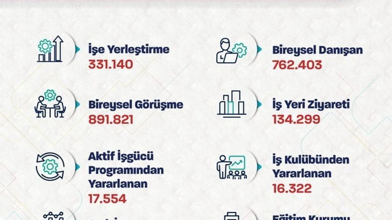Bakan Işıkhan: Bu yılın ilk 3 ayında 331 binden fazla işe yerleştirmeye aracılık edildi
