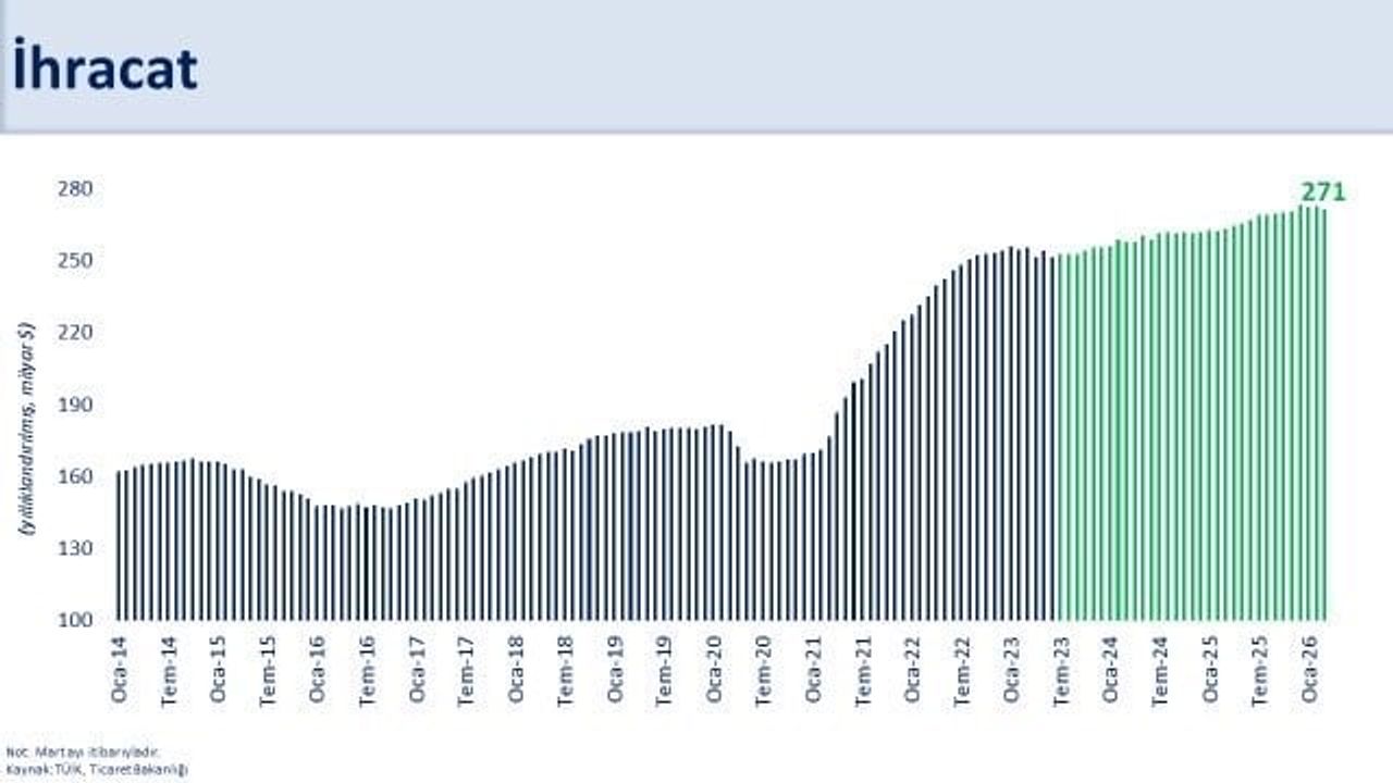 Bakan Şimşek: Mart ayında ihracat yıllık yüzde 6,4 geriledi