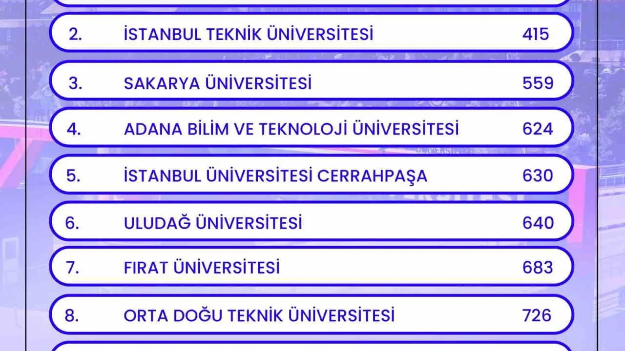 Karabük Üniversitesi, SCImago 2026 verilerine göre Havacılık ve Uzay Mühendisliğinde Türkiye birincisi