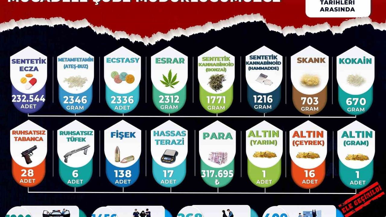Manisa'da üç aylık narkotik operasyonları: 268 tutuklama