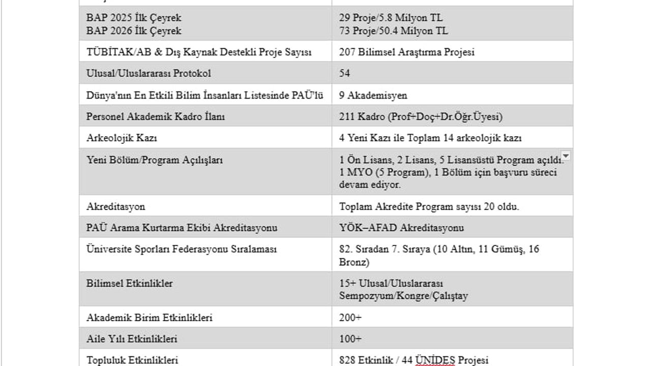 Pamukkale Üniversitesi'nde 2025-2026: Rektör Güngör'ün 1 Yıllık Dönüşüm Raporu