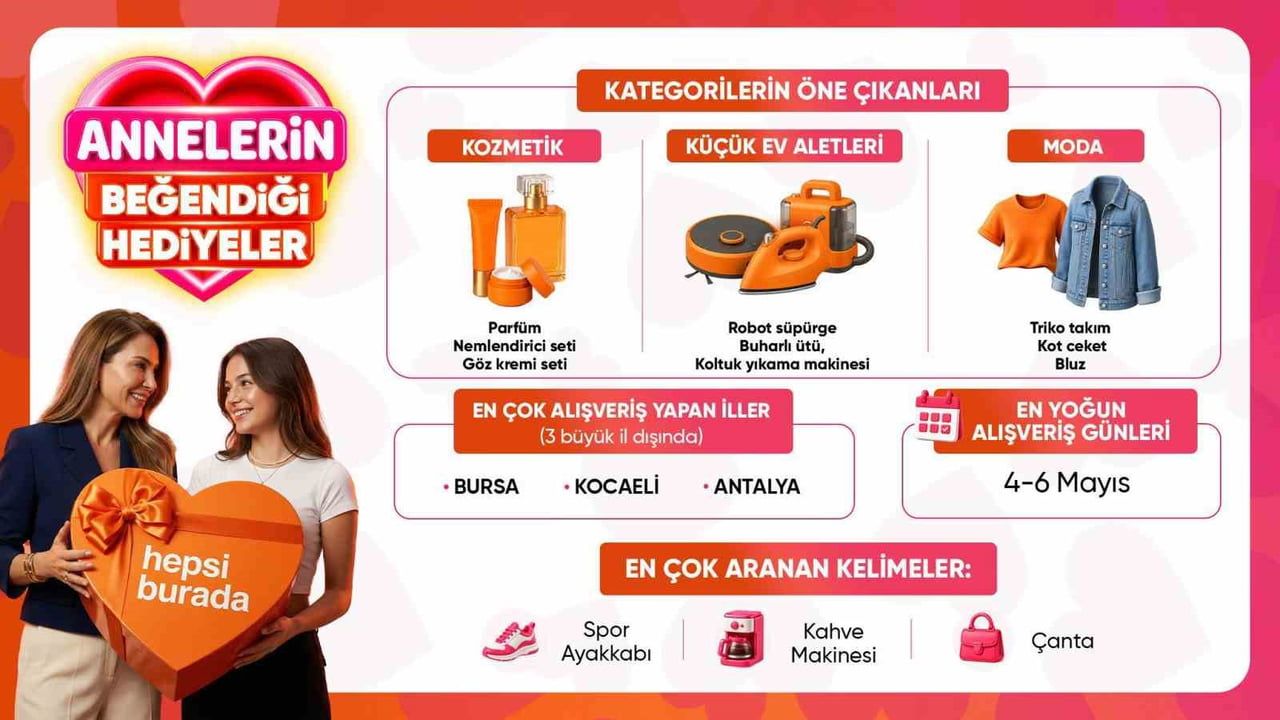 Anneler Günü’nde En Çok Tercih Edilen Hediyeler: Kozmetik, Küçük Ev Aletleri ve Moda Öne Çıktı