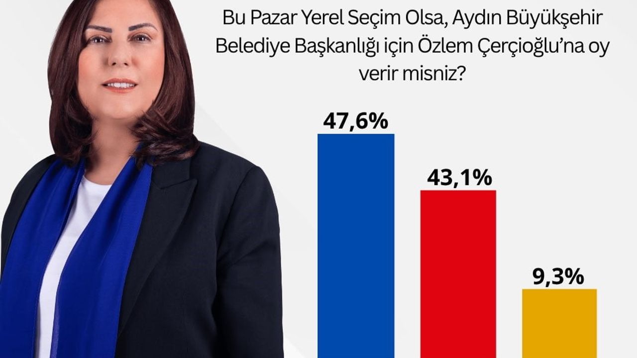 Aydın'da seçmen eğilimi: Destek Özlem Çerçioğlu'ndan yana sürüyor