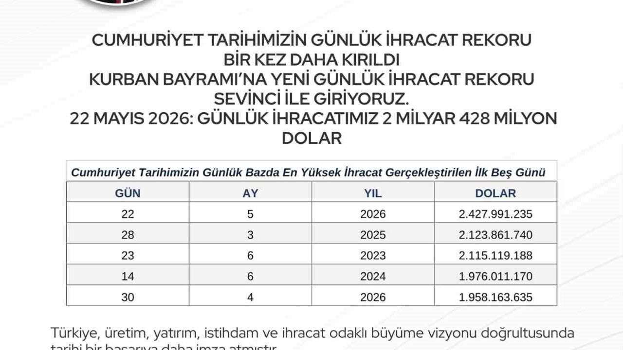Bakan Bolat: 22 Mayıs 2026'de günlük ihracat rekoru 2 milyar 428 milyon dolarla yenilendi