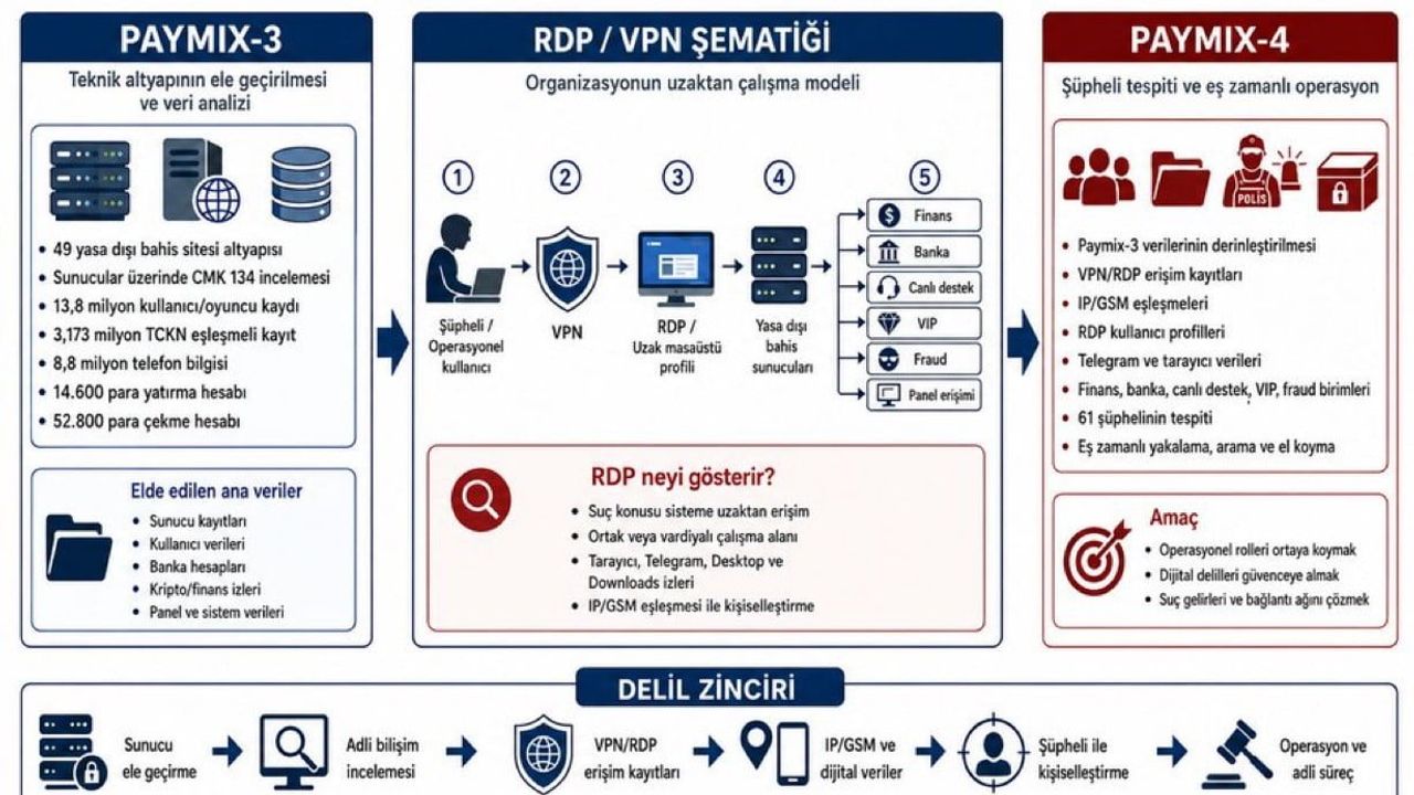 Bakan Gürlek: 'PAYMIX-4' Operasyonunda 61 Şüpheliye İşlem, 96 Taşınır/Taşınmaza El Konuldu