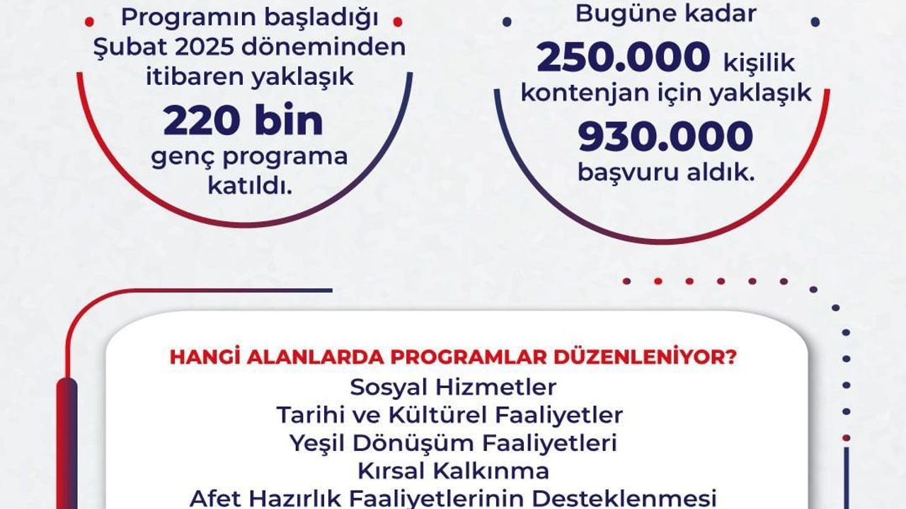 Bakan Işıkhan: İŞKUR Gençlik ile 220 bine yakın gence destek, 10 milyar lira üzerinde harçlık ödendi