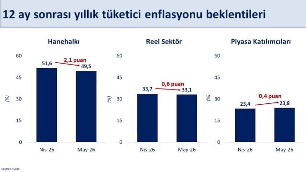 Bakan Şimşek: Hanehalkı ve reel sektör enflasyon beklentileri Mayıs'ta iyileşti