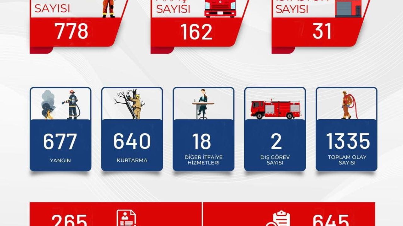 Bursa İtfaiyesi Mart ayında 1.335 olaya müdahale etti