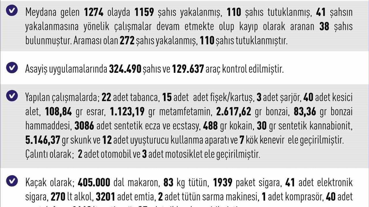 Elazığ’da Nisan Ayında Asayiş Uygulamaları: 1.159 Kişi Yakalandı, 110 Tutuklama
