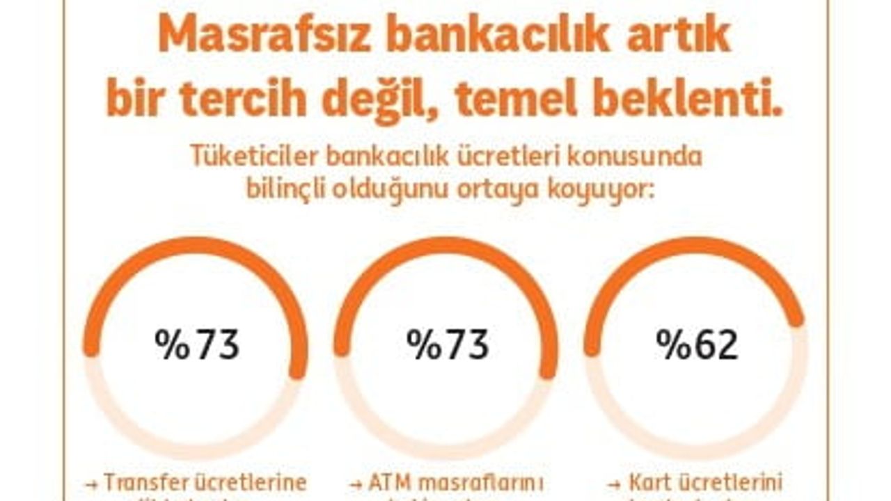 ING Araştırması: Masrafsızlık Banka Tercihinde Belirleyici — Her 3 Kişiden 2’si Bankasını Değiştirmeye Hazır