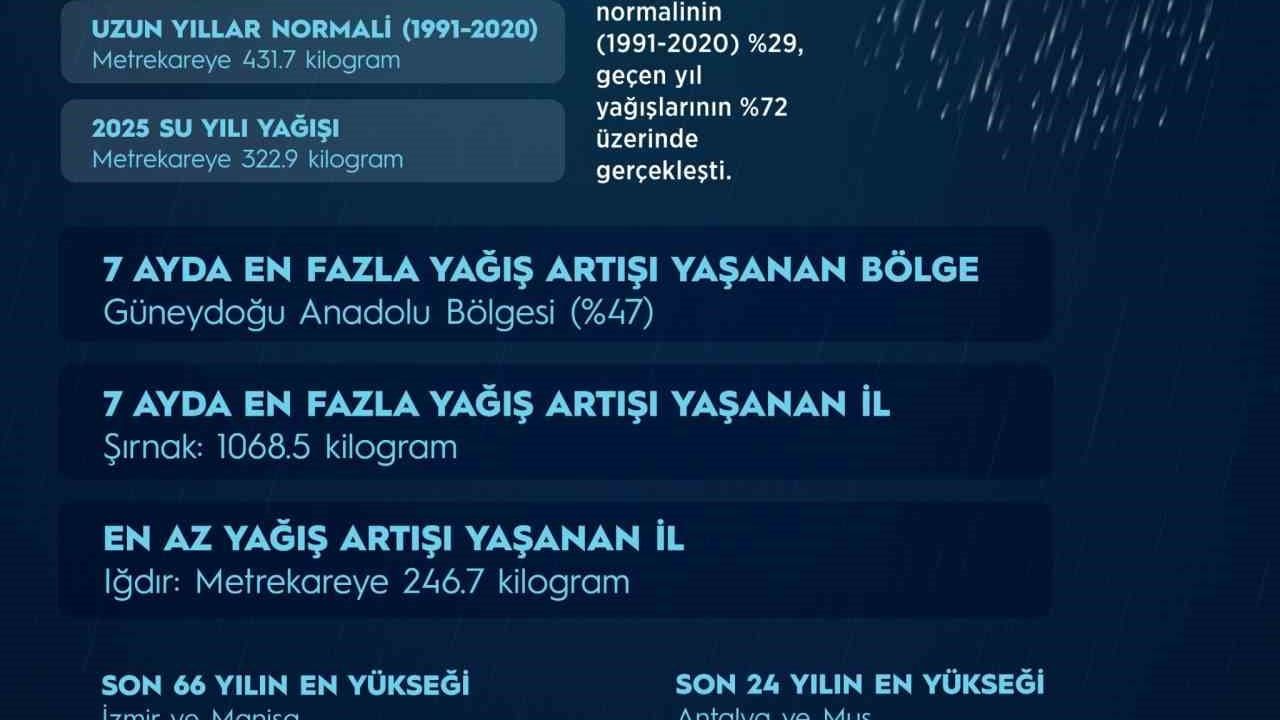 Meteoroloji: Son 7 ayın yağışları 66 yılın en yüksek seviyesine ulaştı