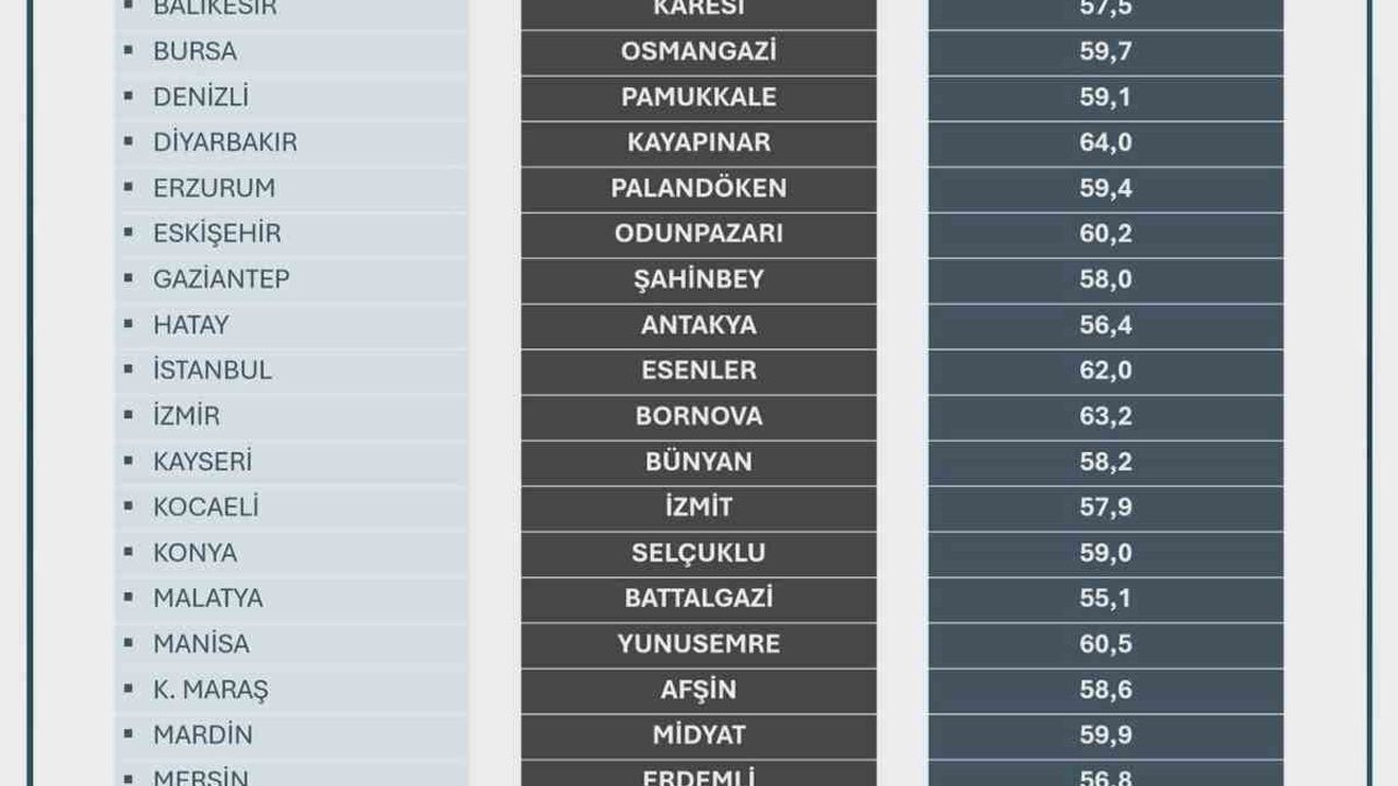ORC Araştırması: 30 Büyükşehirde En Başarılı İlçeler Açıklandı — Kayseri'de Bünyan İlk Sırada