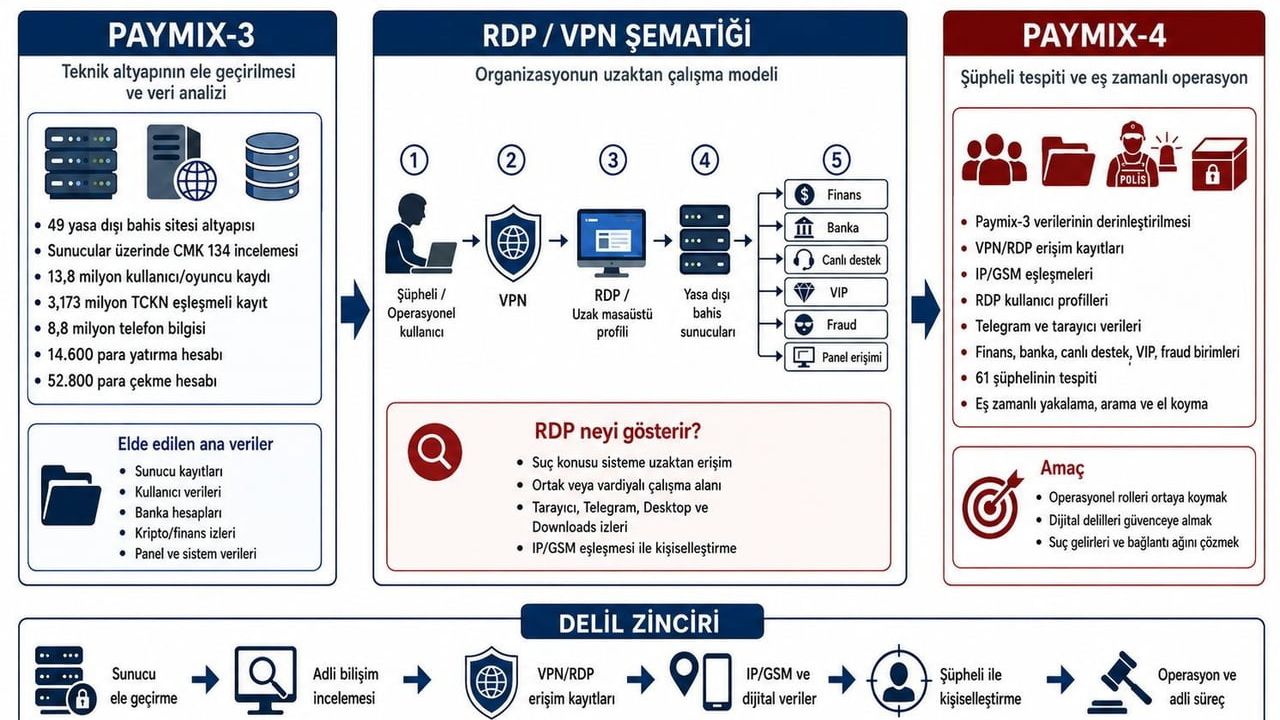 Paymix-4 operasyonu: İstanbul merkezli 7 ilde eş zamanlı baskın, 96 taşınır/taşınmaza el konuldu