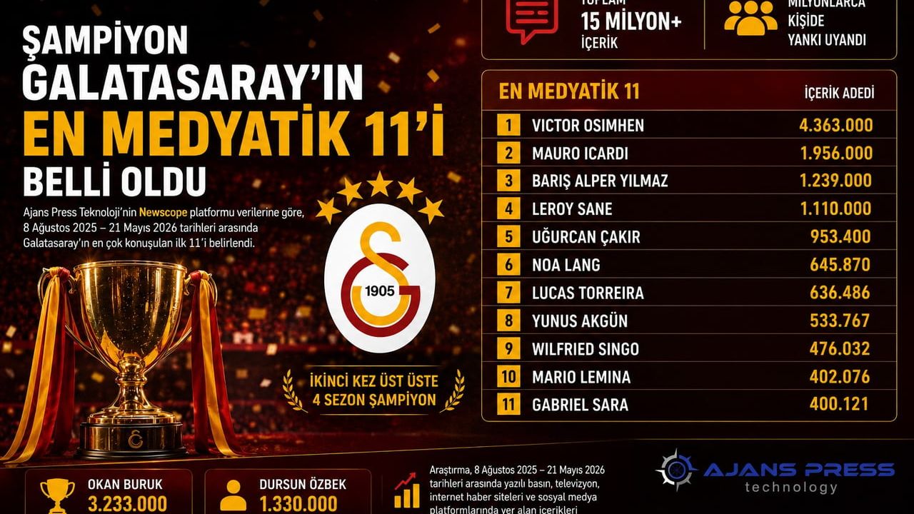 Şampiyon Galatasaray’ın 2025-2026 sezonunun en medyatik 11’i açıklandı