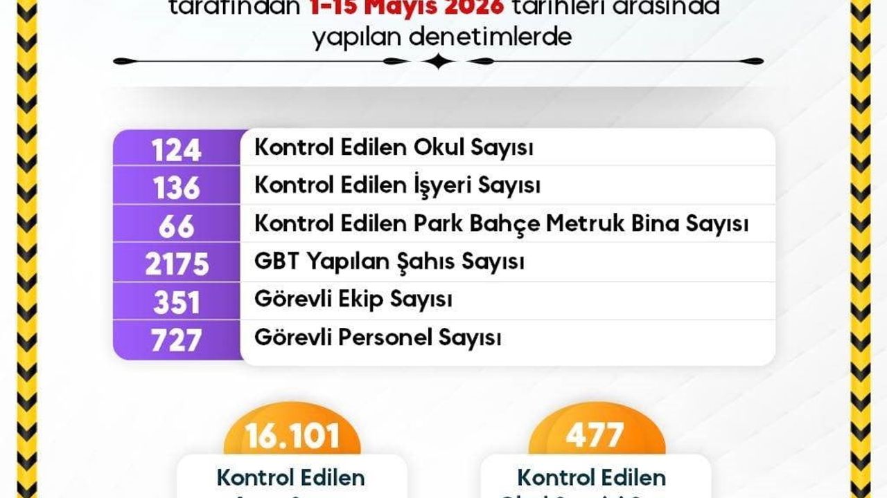 Sinop’ta eğitim güvenliği denetimleri yoğunlaştırıldı: 1-15 Mayıs 2026 verileri açıklandı