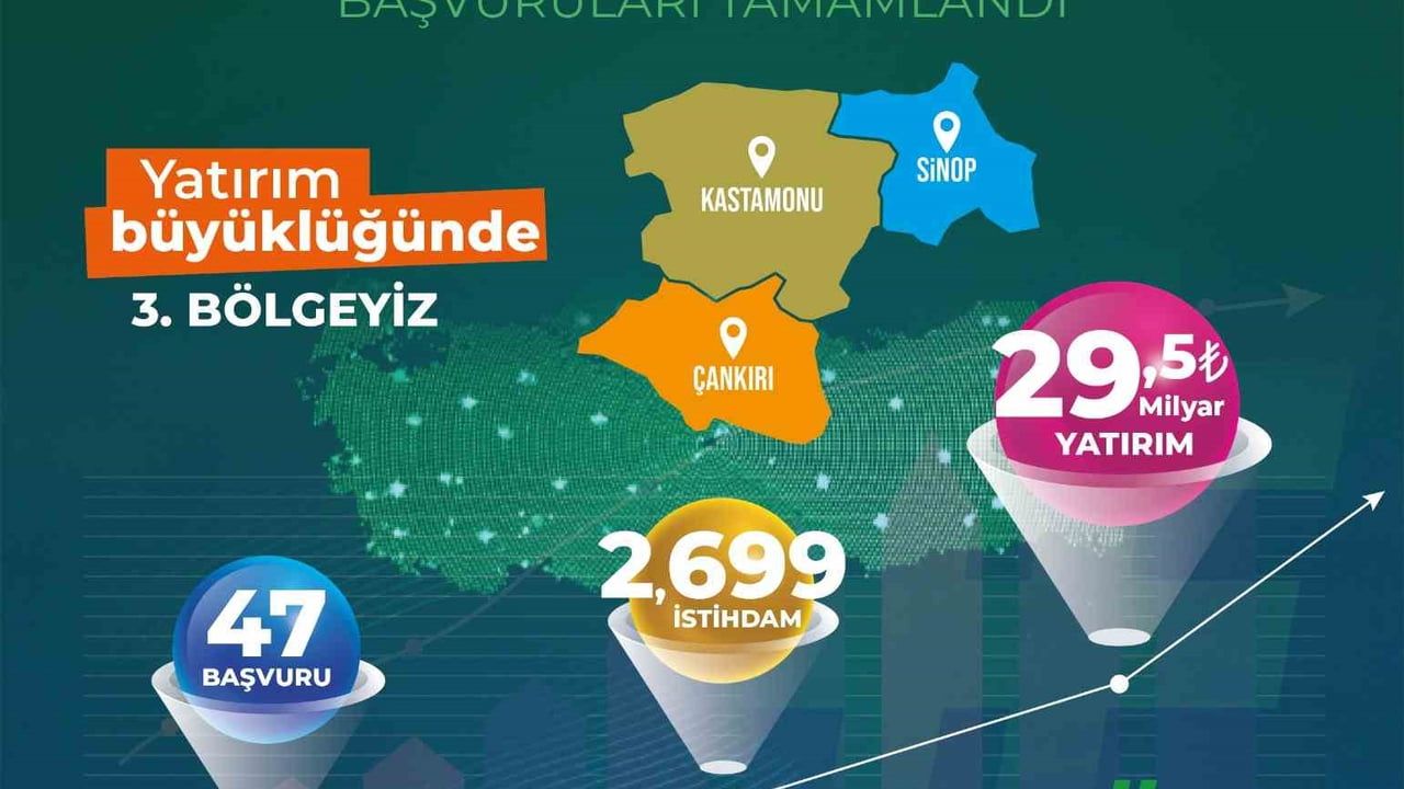 TR82 Bölgesi Türkiye 3'üncüsü: 29 milyar 514 milyon TL yatırım başvurusu ve 2 bin 699 kişilik istihdam hedefi