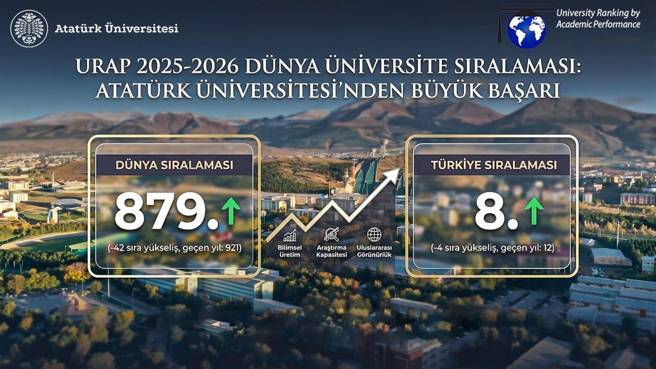 Atatürk Üniversitesi URAP listelerinde önemli yükseliş: Türkiye’nin ilk 8 üniversitesi arasında