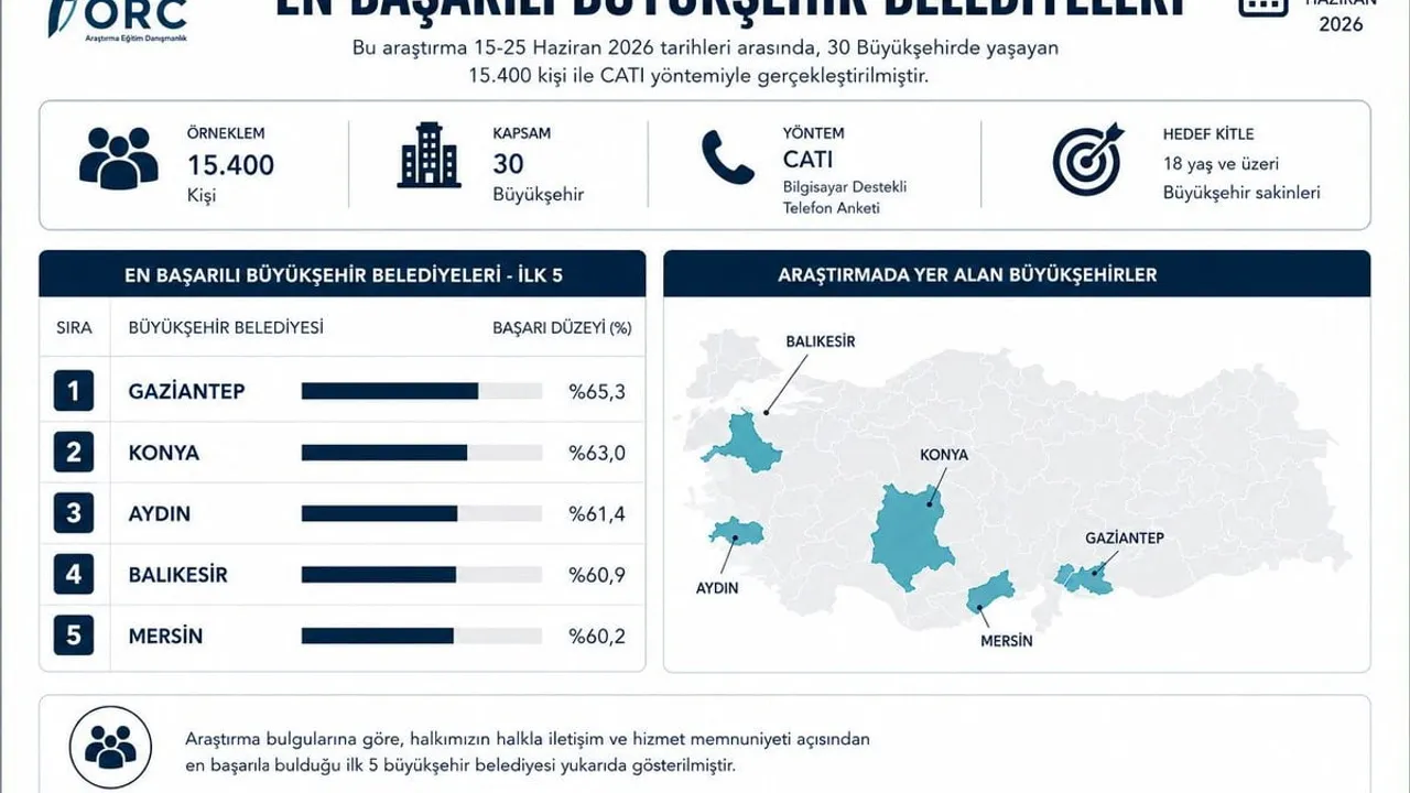 Aydın Büyükşehir Belediyesi en başarılı belediyeler arasında