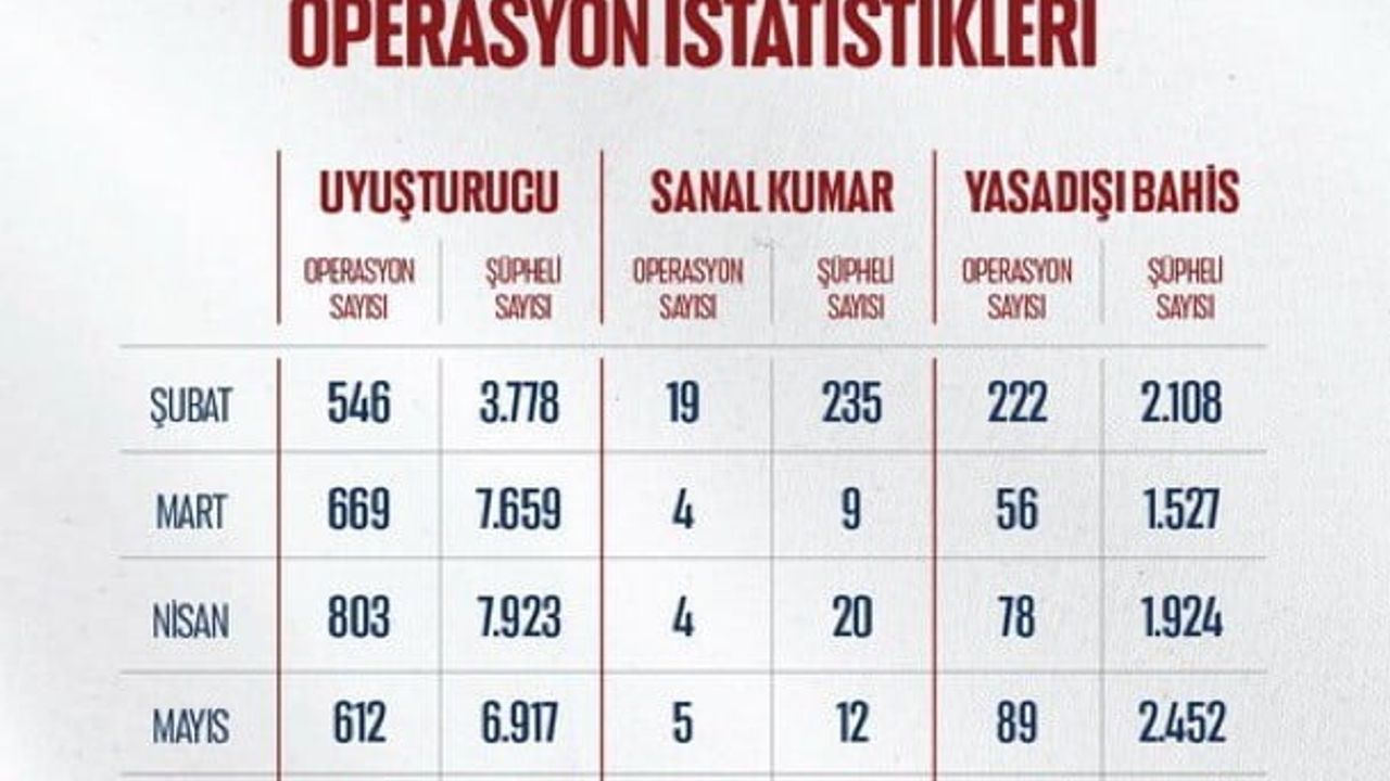 Bakan Gürlek: Mayıs'ta uyuşturucu, yasa dışı bahis ve sanal kumar suçlarına 706 operasyon düzenlendi