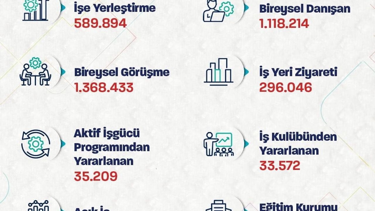 Bakan Işıkhan: İŞKUR Ocak-Mayıs 2026'da Yaklaşık 590 Bin Kişiyi İşe Yerleştirdi