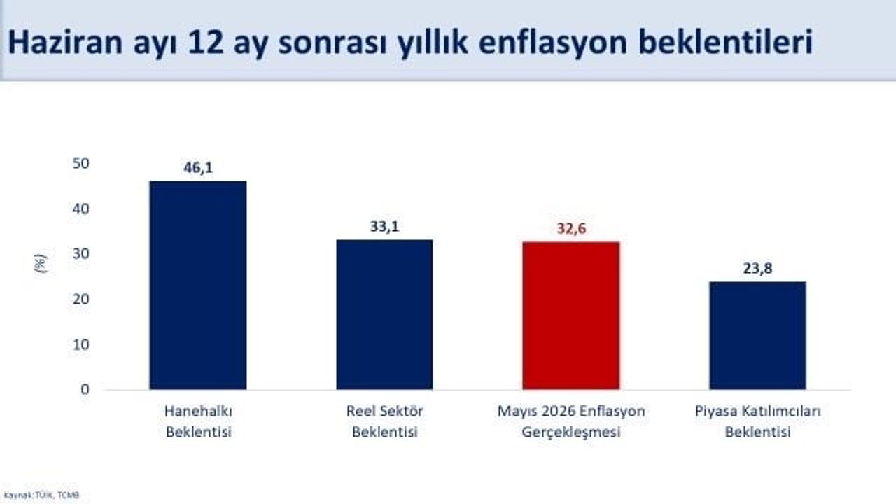 Bakan Şimşek: hanehalkının 12 ay sonrası enflasyon beklentileri haziranda 3,4 puan iyileşti