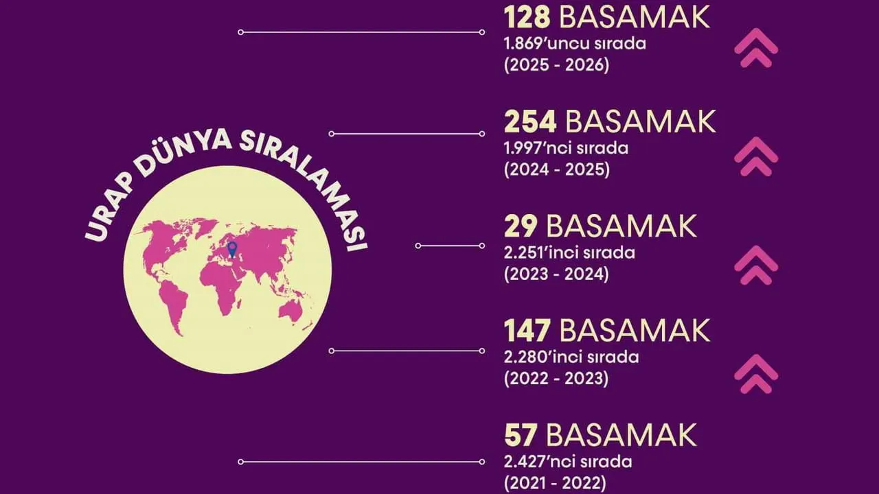 BARÜ URAP dünya sıralamasında 128 basamak yükseldi