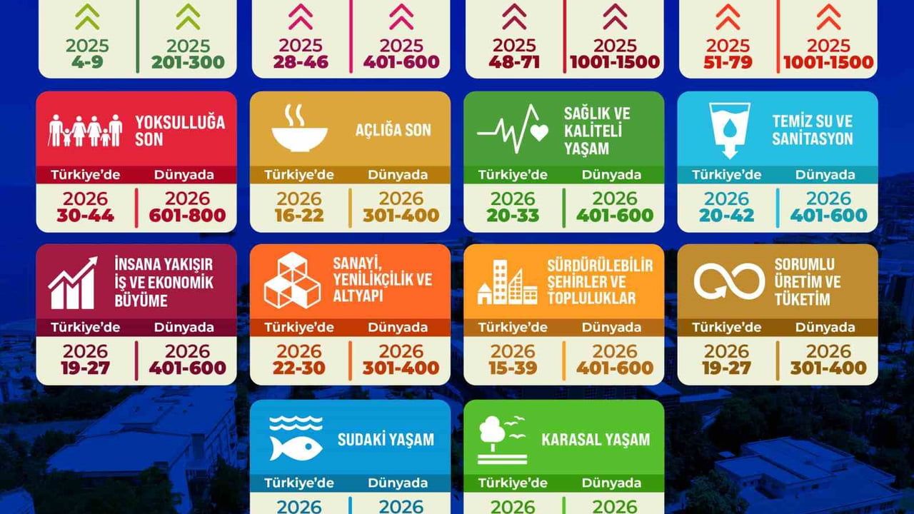 BEUN, THE Sustainability Impact Ratings 2026'da 601-800 bandına yükseldi