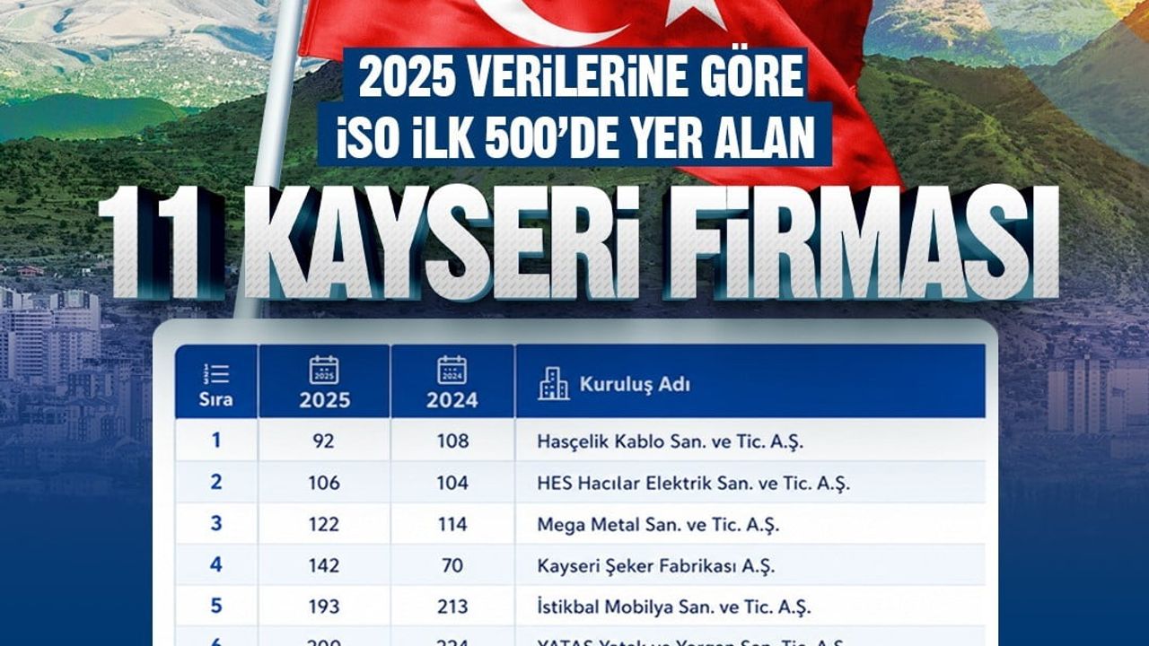 Büyükkılıç: Kayseri üretimi ve ihracatıyla Türkiye ekonomisine güç veriyor