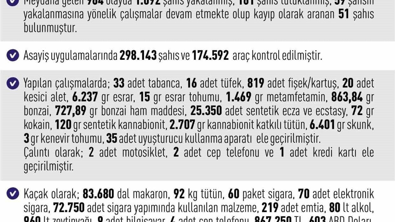 Elazığ'da Mayıs'ta 964 asayiş olayı: 1.092 kişi yakalandı, 161 tutuklama