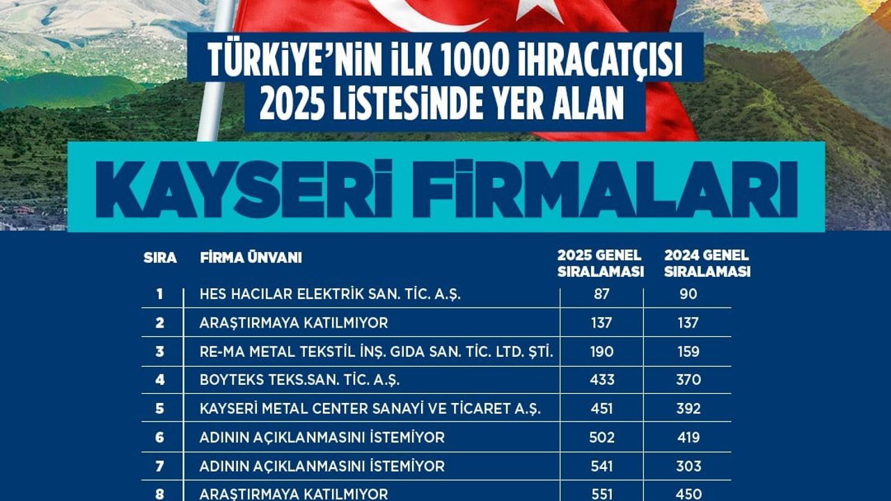 Kayseri'den 19 firma TİM ilk 1000 listesine girdi