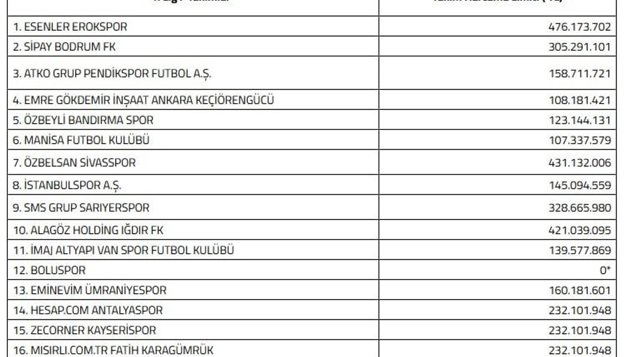 Kayserispor’a 232 milyon 101 bin 948 TL harcama limiti belirlendi
