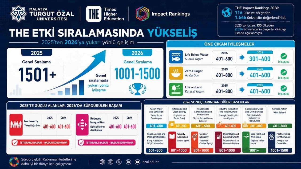 Malatya Turgut Özal Üniversitesi, THE etki sıralamasında yükselişte