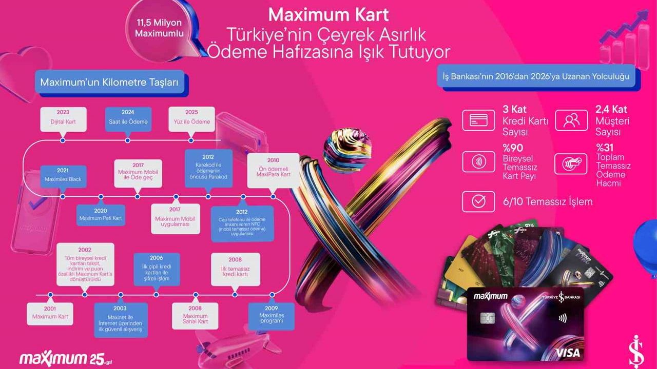 Maximum Kart 25 yaşında: Temassız ve dijital ödemelerde öncü rolünü sürdürüyor