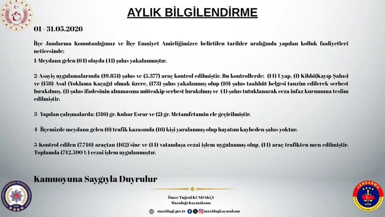 Mazıdağı'nda Mayıs Ayında 173 Aranan Şahıs Yakalandı