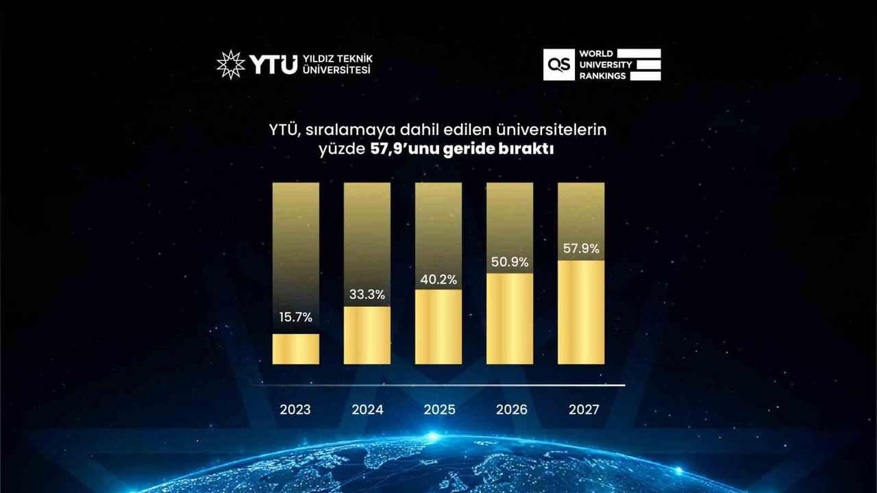 QS 2027 açıklandı: YTÜ dünyada 102 basamak yükseldi